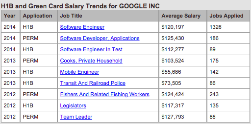 Google Salary