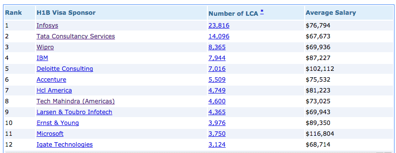 2015 H1B 비자 스폰서 1 ~ 12위
