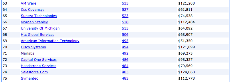 2015 H1B 비자 스폰서 63 ~ 75위